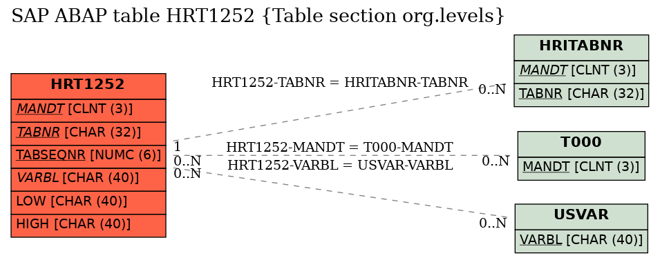 E-R Diagram for table HRT1252 (Table section org.levels)