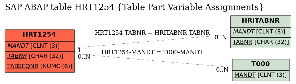 E-R Diagram for table HRT1254 (Table Part Variable Assignments)