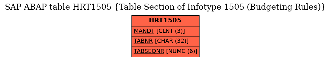 E-R Diagram for table HRT1505 (Table Section of Infotype 1505 (Budgeting Rules))