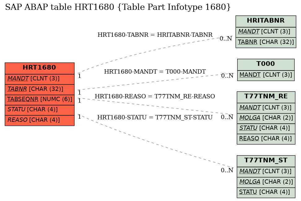 E-R Diagram for table HRT1680 (Table Part Infotype 1680)