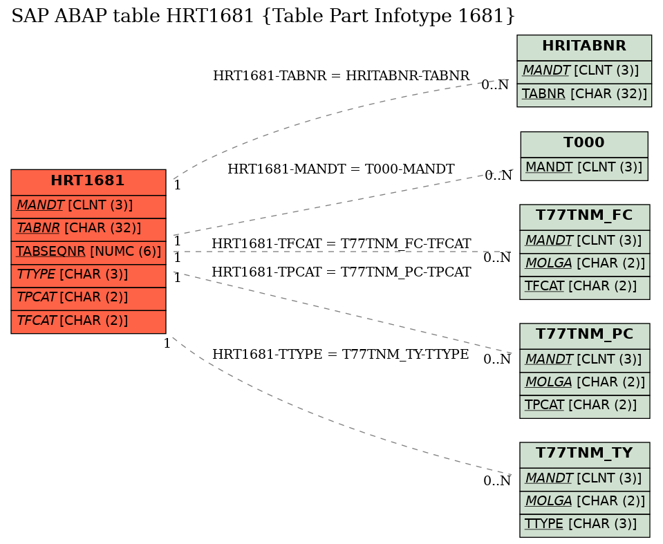 E-R Diagram for table HRT1681 (Table Part Infotype 1681)