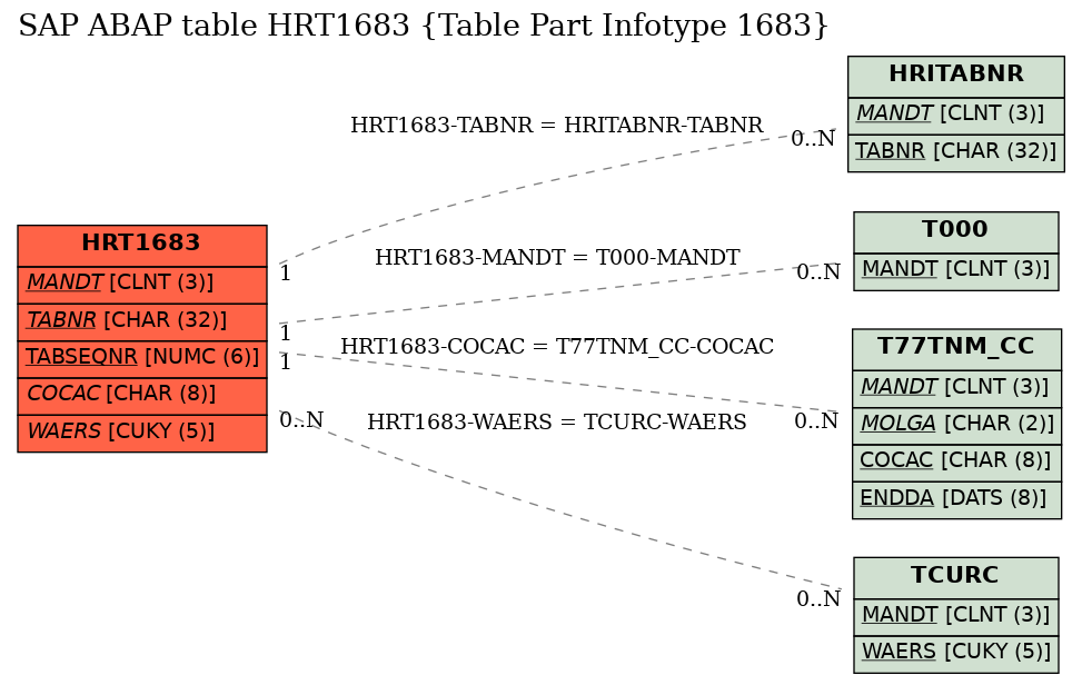 E-R Diagram for table HRT1683 (Table Part Infotype 1683)