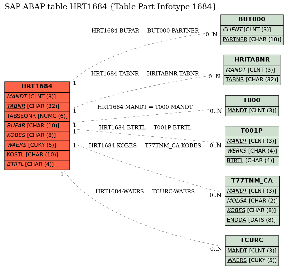 E-R Diagram for table HRT1684 (Table Part Infotype 1684)