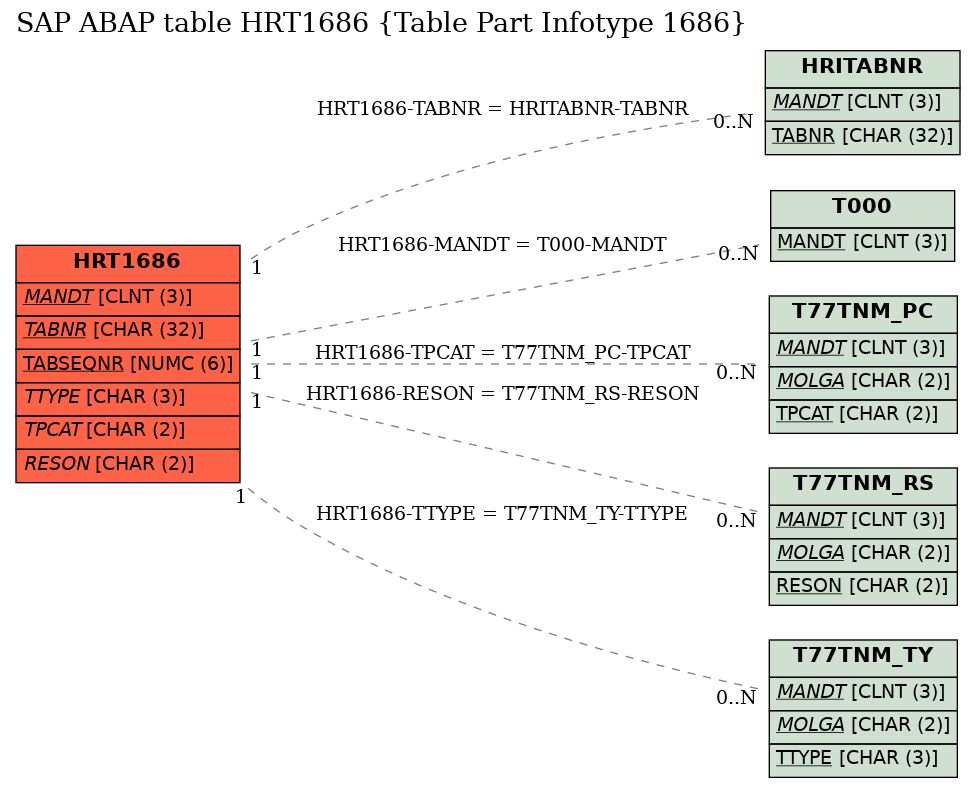 E-R Diagram for table HRT1686 (Table Part Infotype 1686)