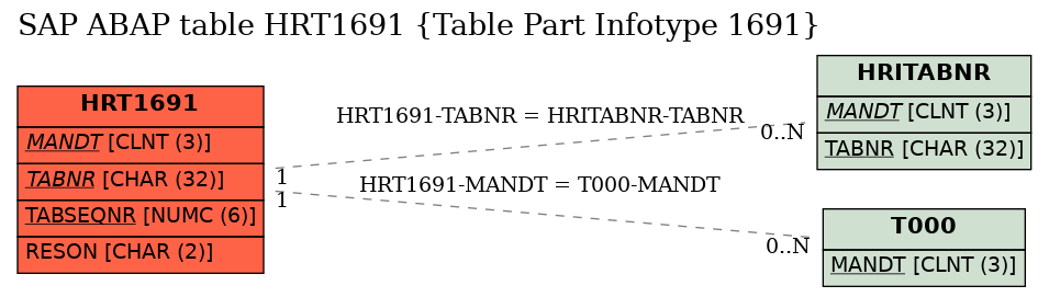 E-R Diagram for table HRT1691 (Table Part Infotype 1691)