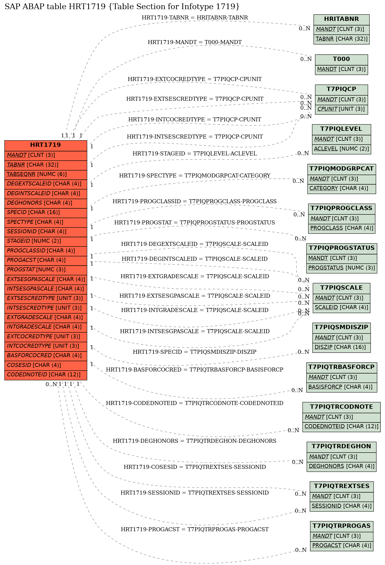 E-R Diagram for table HRT1719 (Table Section for Infotype 1719)