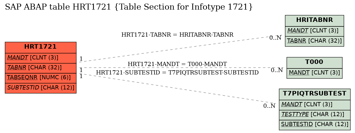 E-R Diagram for table HRT1721 (Table Section for Infotype 1721)