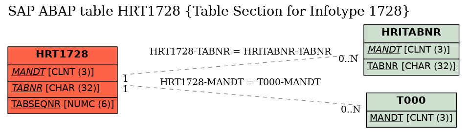 E-R Diagram for table HRT1728 (Table Section for Infotype 1728)