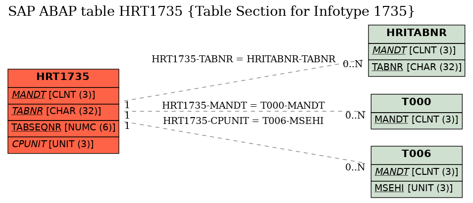 E-R Diagram for table HRT1735 (Table Section for Infotype 1735)