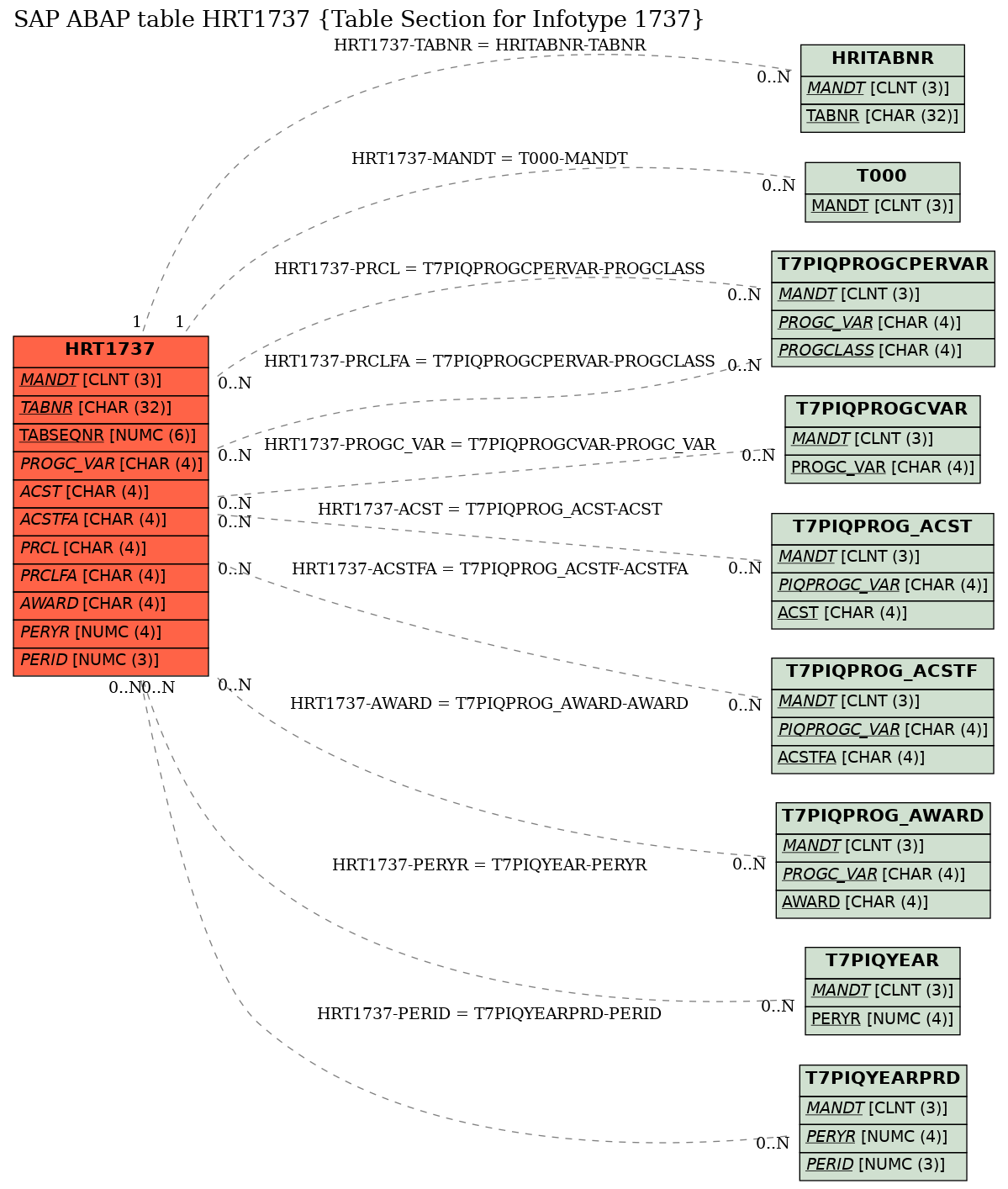 E-R Diagram for table HRT1737 (Table Section for Infotype 1737)