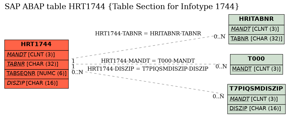 E-R Diagram for table HRT1744 (Table Section for Infotype 1744)