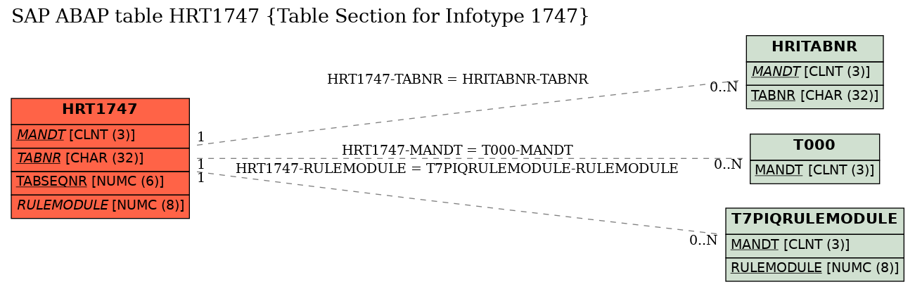 E-R Diagram for table HRT1747 (Table Section for Infotype 1747)