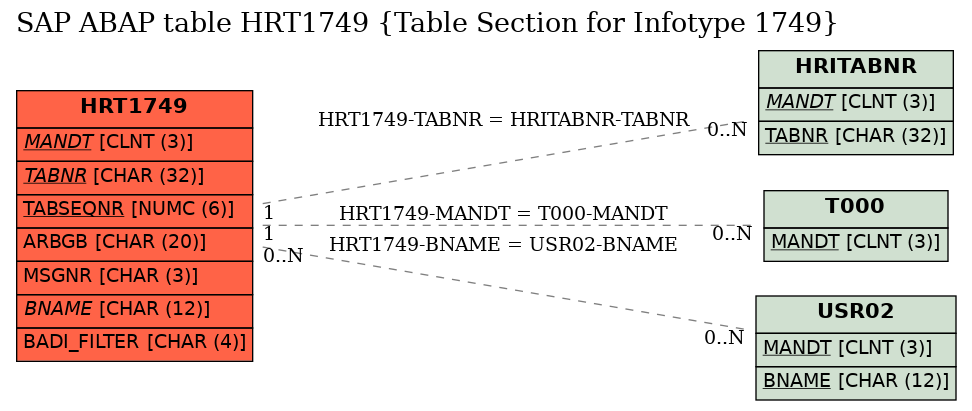 E-R Diagram for table HRT1749 (Table Section for Infotype 1749)