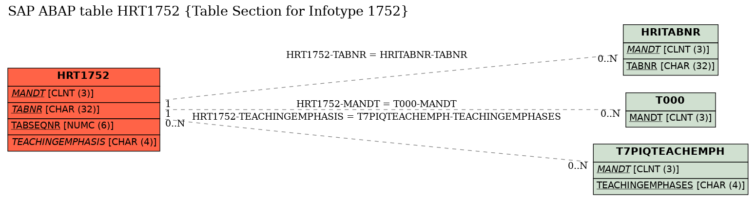 E-R Diagram for table HRT1752 (Table Section for Infotype 1752)