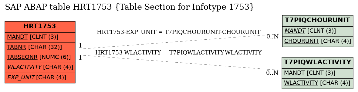 E-R Diagram for table HRT1753 (Table Section for Infotype 1753)