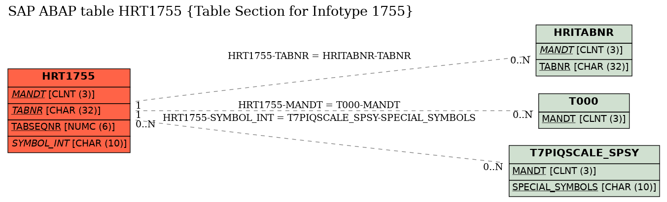 E-R Diagram for table HRT1755 (Table Section for Infotype 1755)