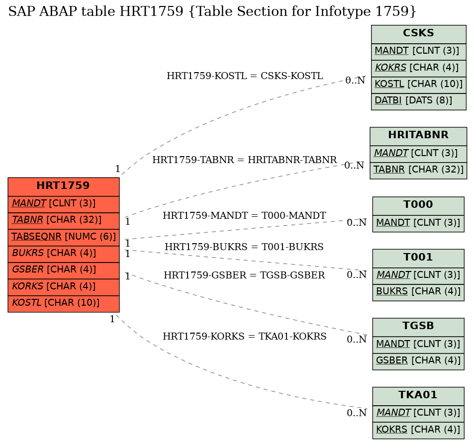 E-R Diagram for table HRT1759 (Table Section for Infotype 1759)