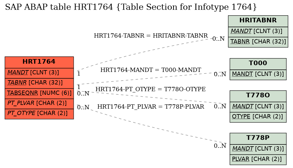 E-R Diagram for table HRT1764 (Table Section for Infotype 1764)