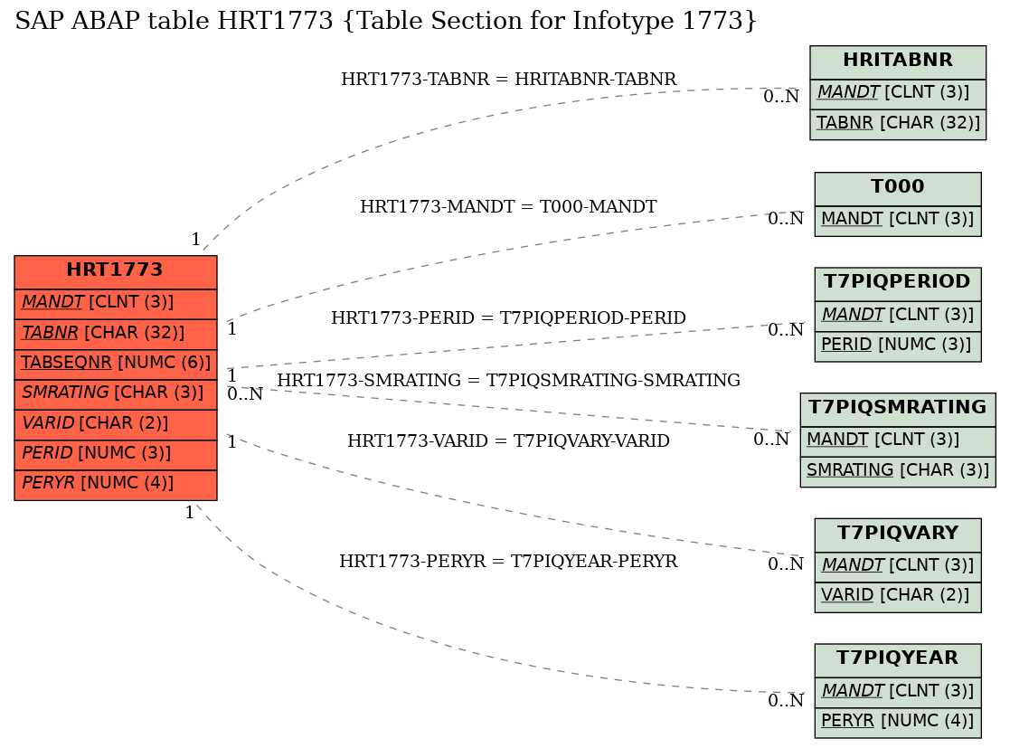 E-R Diagram for table HRT1773 (Table Section for Infotype 1773)