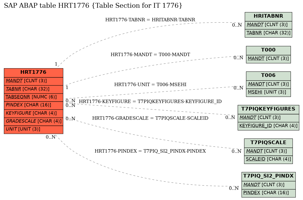 E-R Diagram for table HRT1776 (Table Section for IT 1776)