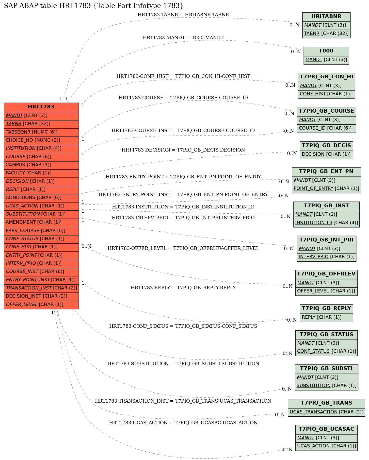 E-R Diagram for table HRT1783 (Table Part Infotype 1783)