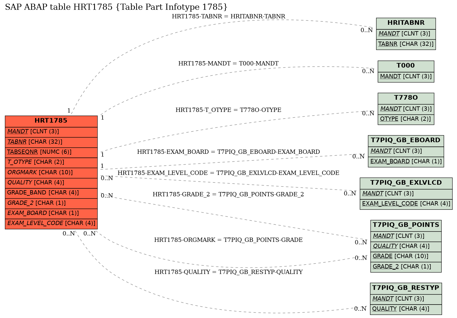 E-R Diagram for table HRT1785 (Table Part Infotype 1785)