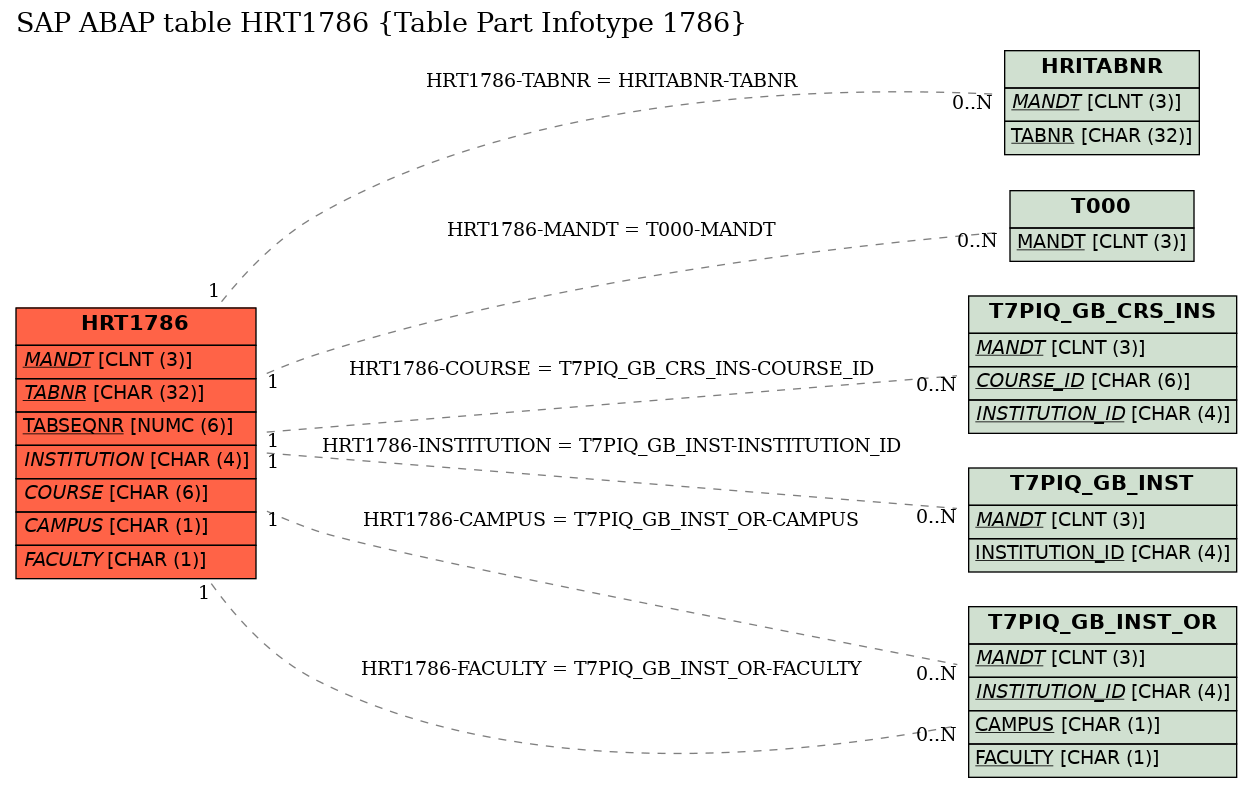 E-R Diagram for table HRT1786 (Table Part Infotype 1786)