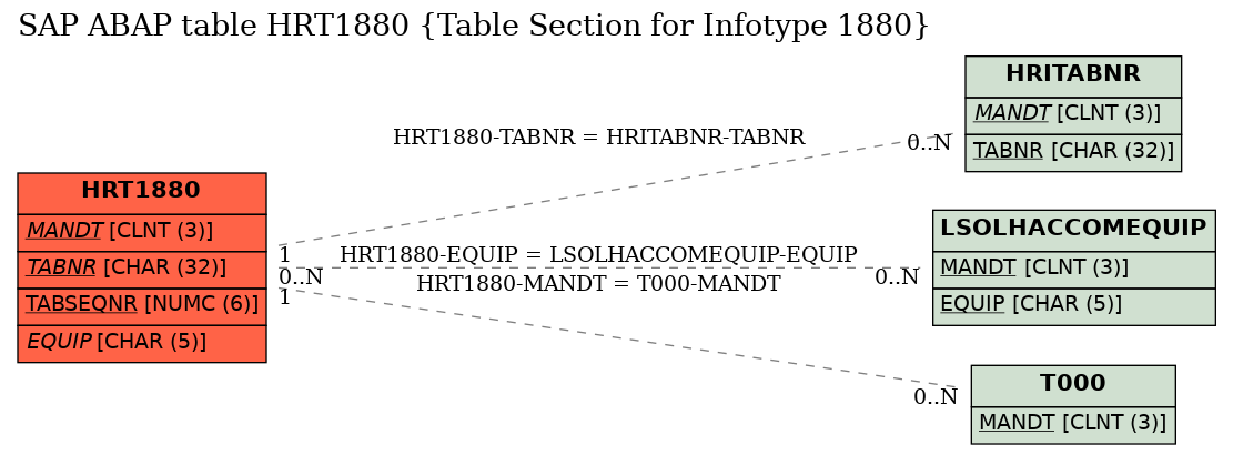 E-R Diagram for table HRT1880 (Table Section for Infotype 1880)