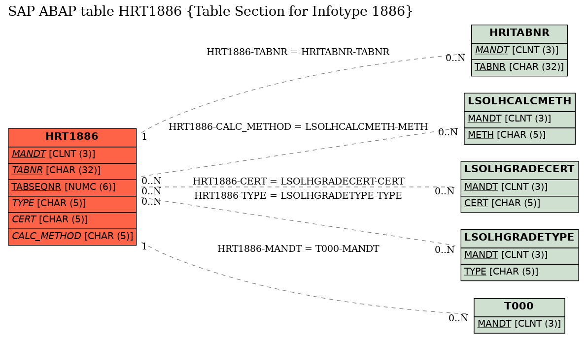 E-R Diagram for table HRT1886 (Table Section for Infotype 1886)