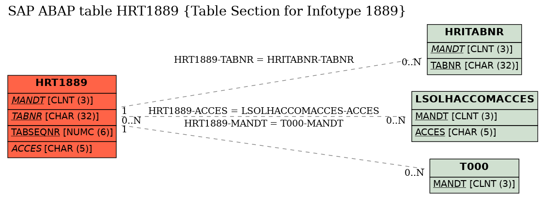 E-R Diagram for table HRT1889 (Table Section for Infotype 1889)