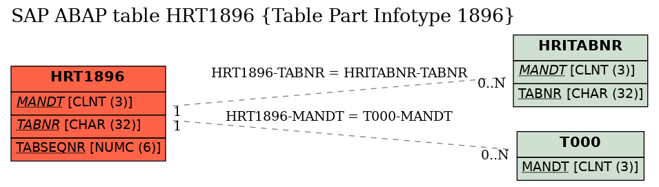 E-R Diagram for table HRT1896 (Table Part Infotype 1896)