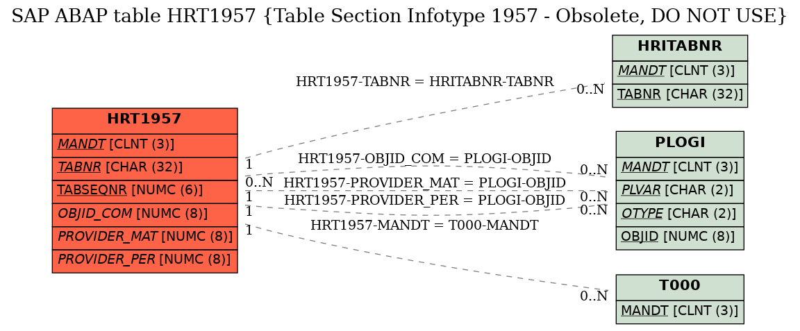 E-R Diagram for table HRT1957 (Table Section Infotype 1957 - Obsolete, DO NOT USE)