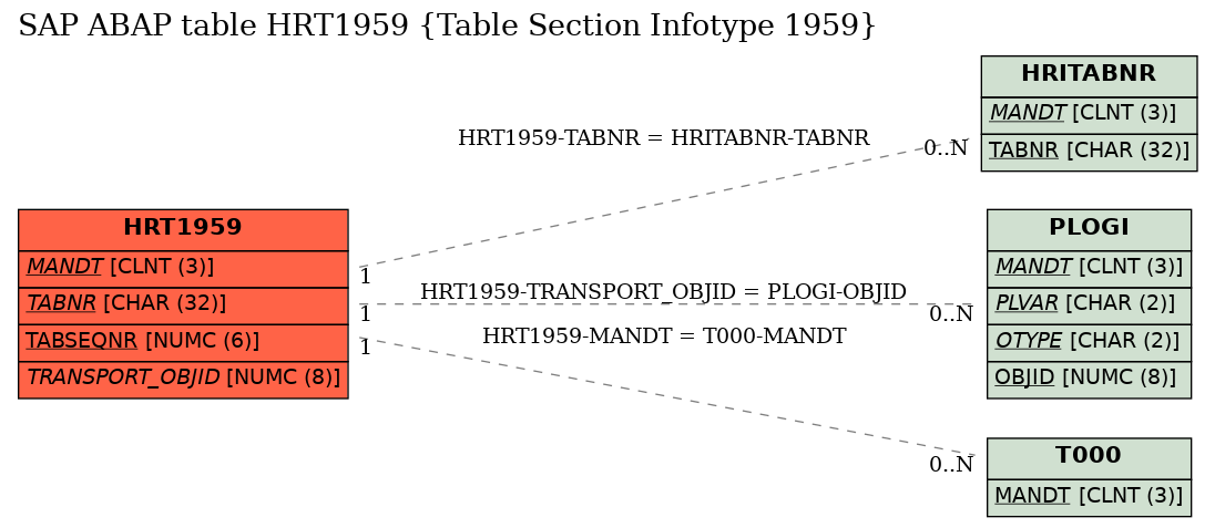 E-R Diagram for table HRT1959 (Table Section Infotype 1959)