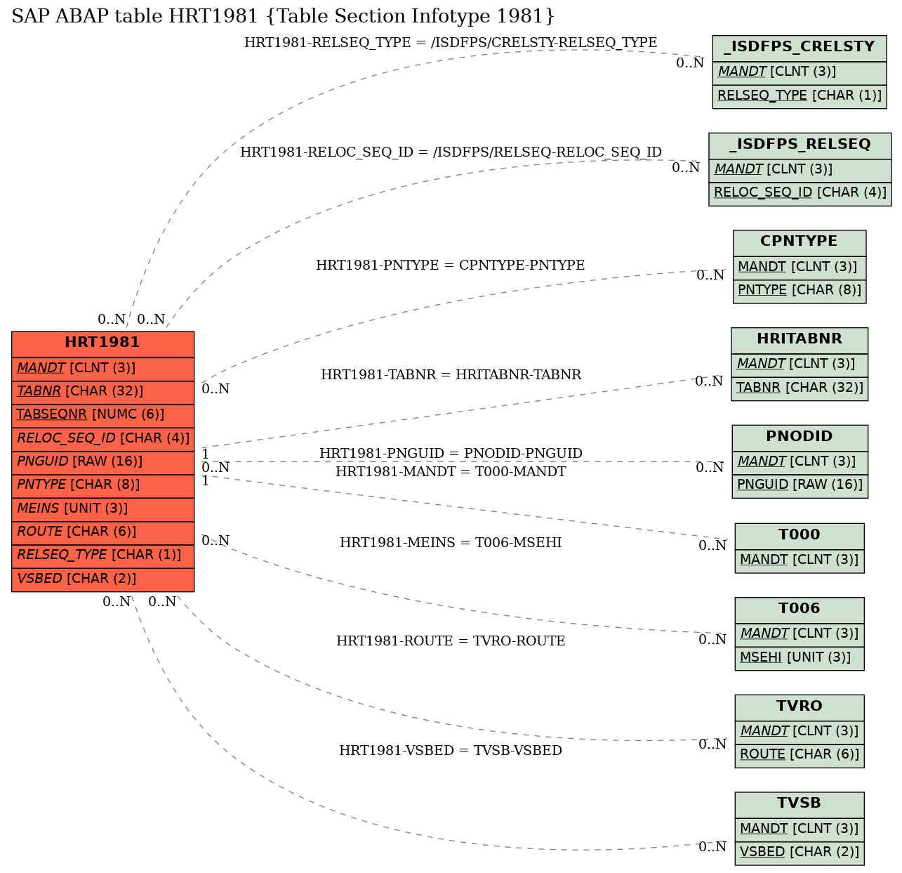 E-R Diagram for table HRT1981 (Table Section Infotype 1981)