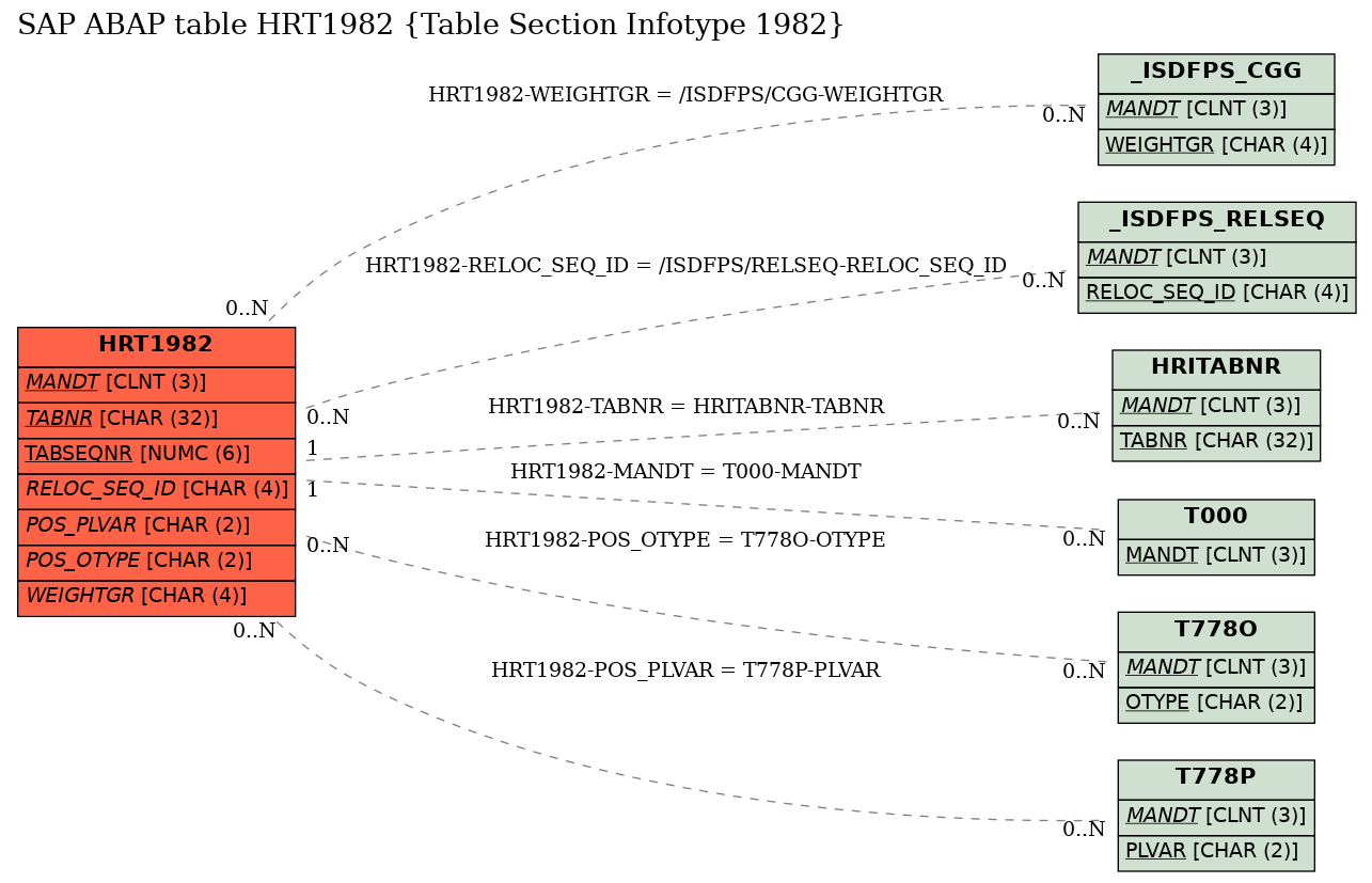 E-R Diagram for table HRT1982 (Table Section Infotype 1982)