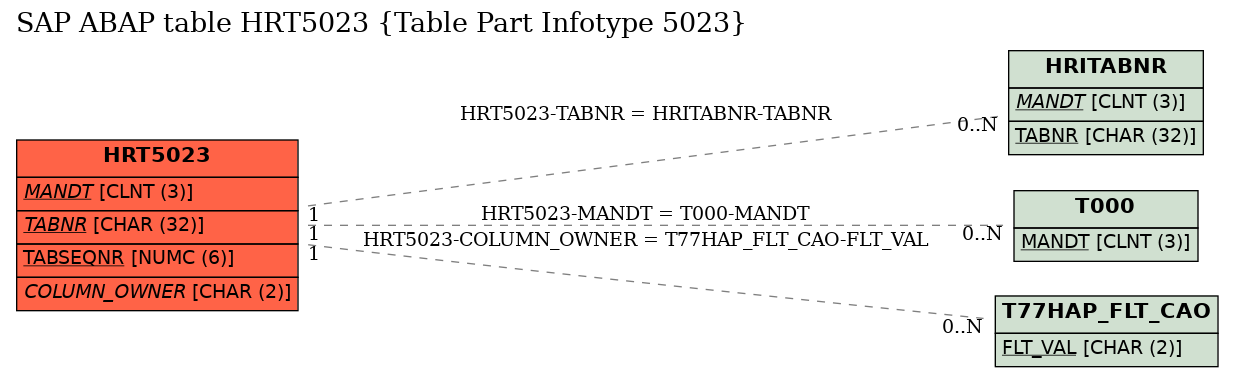 E-R Diagram for table HRT5023 (Table Part Infotype 5023)