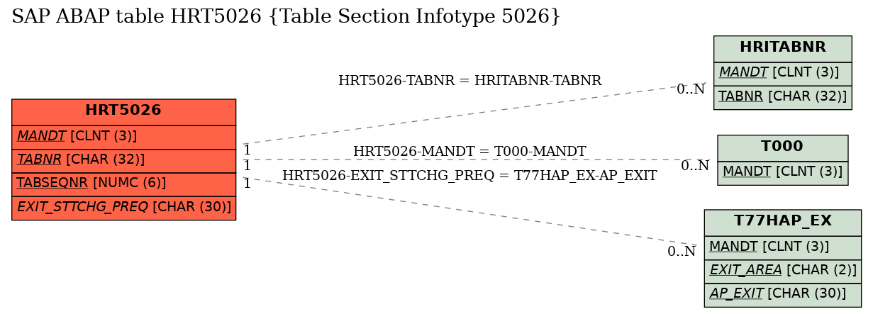 E-R Diagram for table HRT5026 (Table Section Infotype 5026)