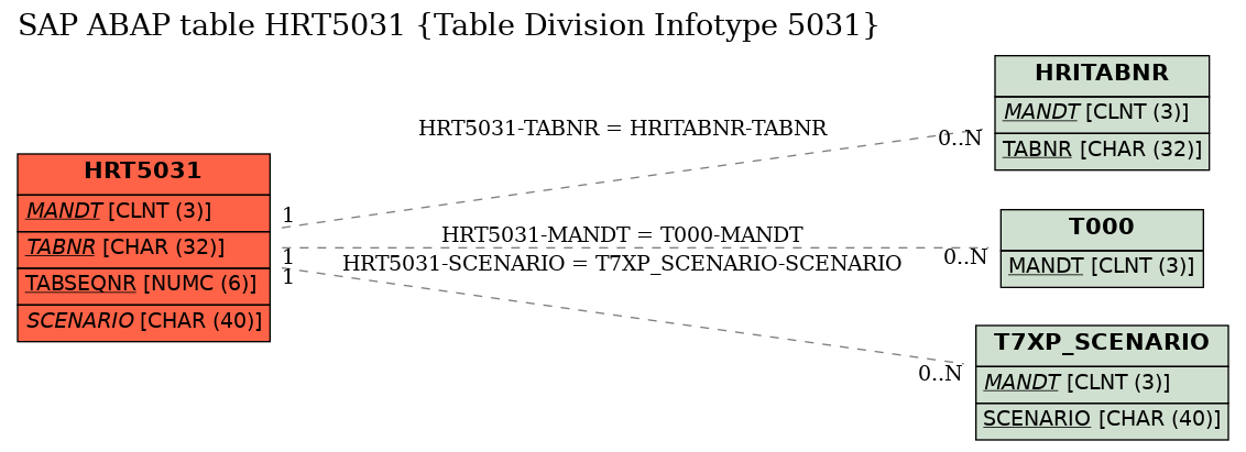 E-R Diagram for table HRT5031 (Table Division Infotype 5031)