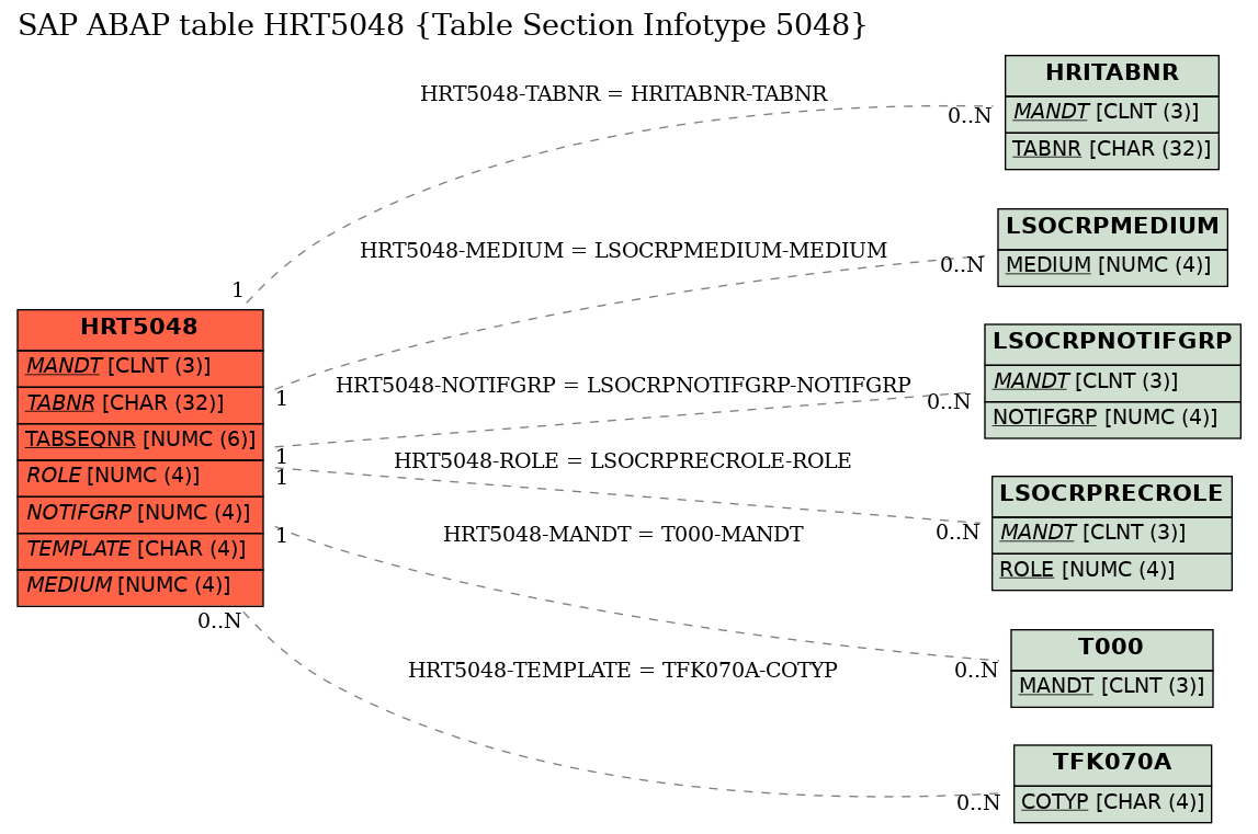 E-R Diagram for table HRT5048 (Table Section Infotype 5048)