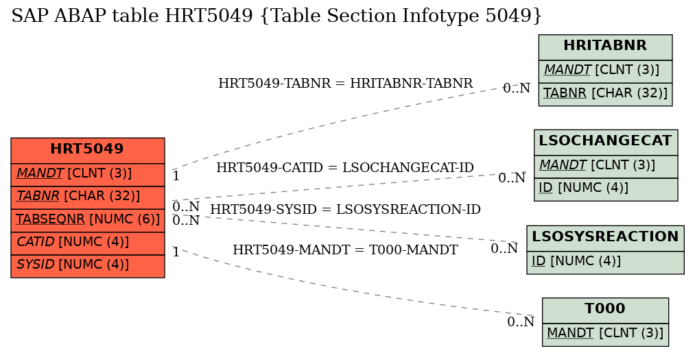 E-R Diagram for table HRT5049 (Table Section Infotype 5049)