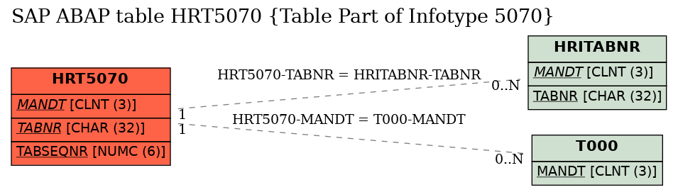 E-R Diagram for table HRT5070 (Table Part of Infotype 5070)