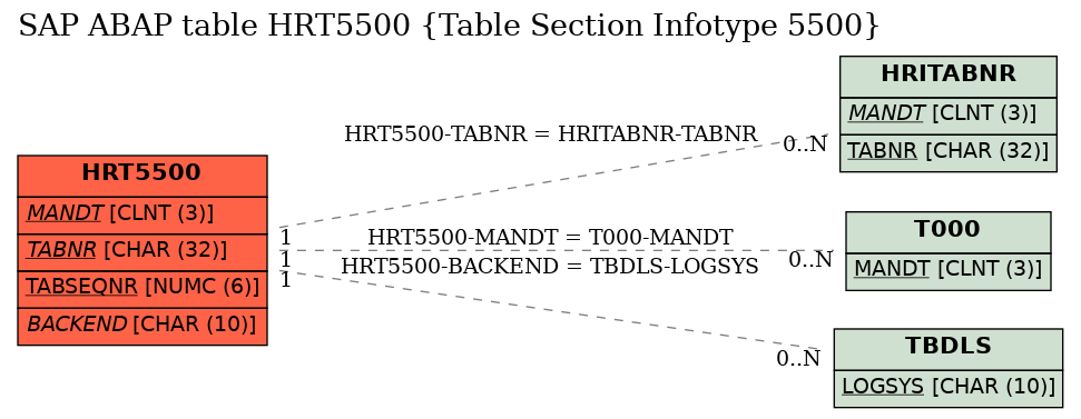 E-R Diagram for table HRT5500 (Table Section Infotype 5500)