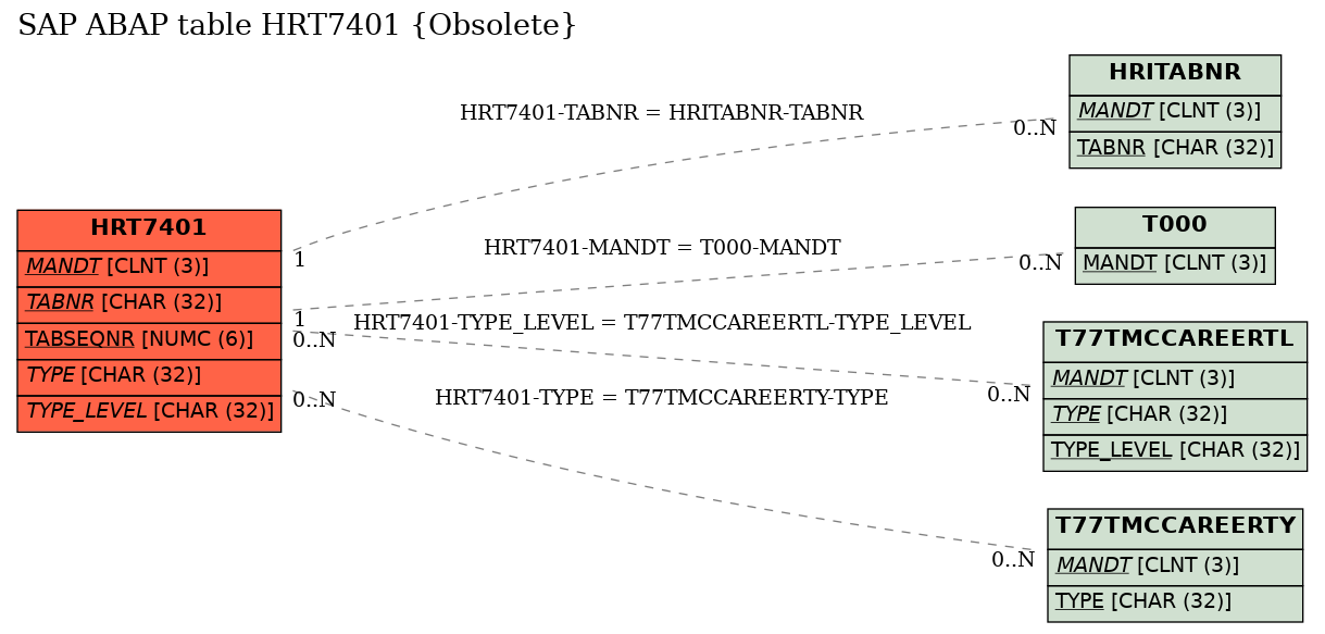 E-R Diagram for table HRT7401 (Obsolete)