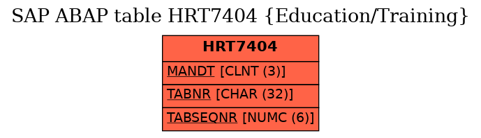 E-R Diagram for table HRT7404 (Education/Training)