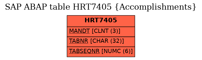 E-R Diagram for table HRT7405 (Accomplishments)