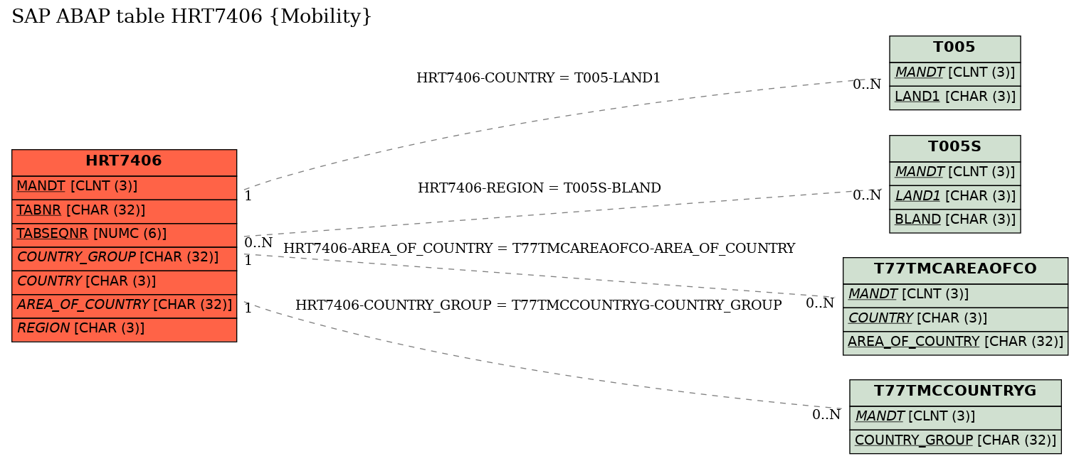 E-R Diagram for table HRT7406 (Mobility)