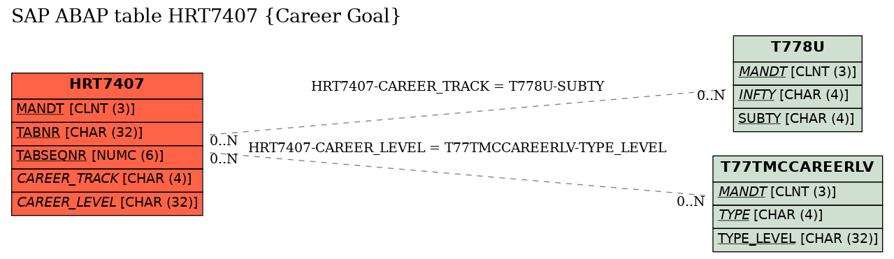 E-R Diagram for table HRT7407 (Career Goal)