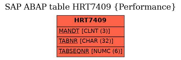 E-R Diagram for table HRT7409 (Performance)