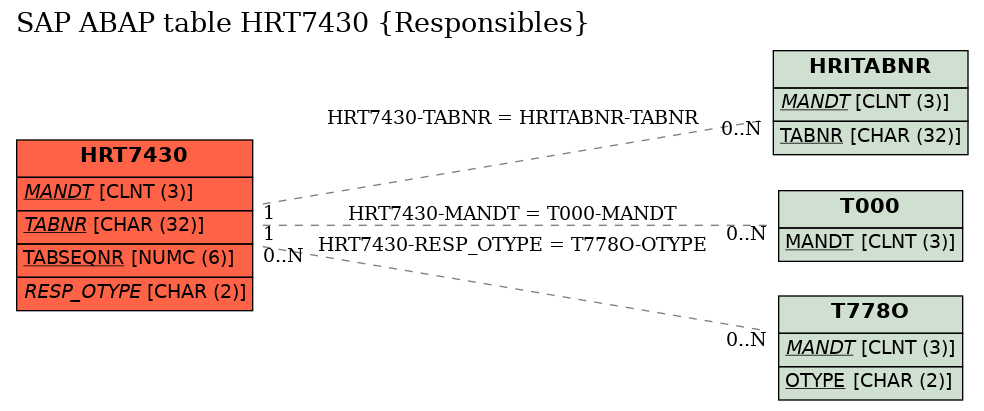 E-R Diagram for table HRT7430 (Responsibles)