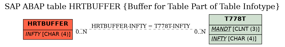 E-R Diagram for table HRTBUFFER (Buffer for Table Part of Table Infotype)